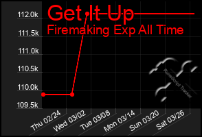 Total Graph of Get It Up