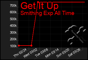 Total Graph of Get It Up