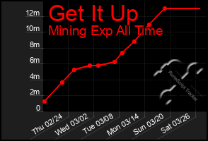 Total Graph of Get It Up