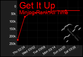 Total Graph of Get It Up