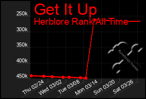 Total Graph of Get It Up