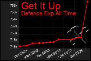 Total Graph of Get It Up