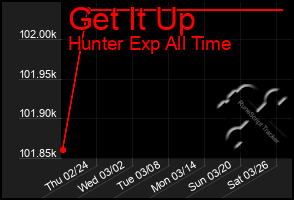 Total Graph of Get It Up