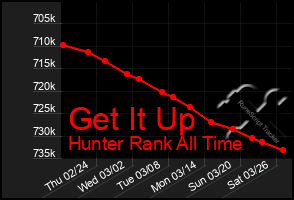 Total Graph of Get It Up