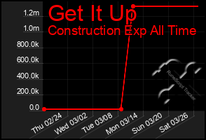 Total Graph of Get It Up