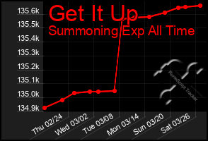 Total Graph of Get It Up