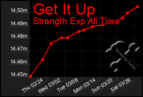 Total Graph of Get It Up