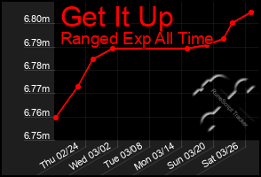 Total Graph of Get It Up