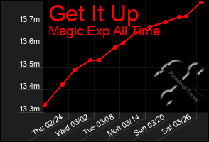 Total Graph of Get It Up