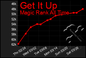 Total Graph of Get It Up