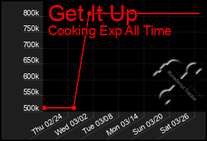 Total Graph of Get It Up