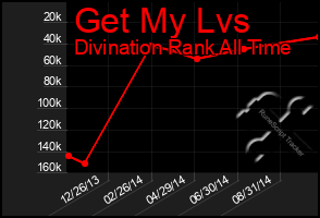 Total Graph of Get My Lvs