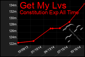 Total Graph of Get My Lvs