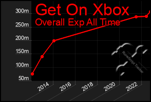 Total Graph of Get On Xbox
