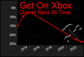 Total Graph of Get On Xbox