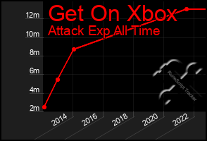 Total Graph of Get On Xbox