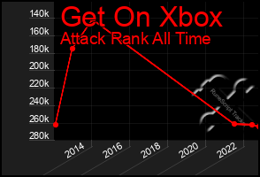 Total Graph of Get On Xbox