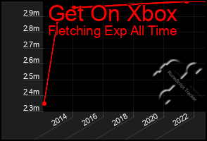 Total Graph of Get On Xbox