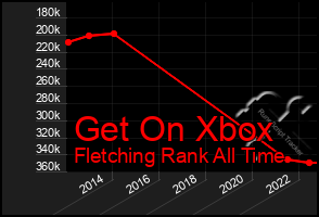 Total Graph of Get On Xbox