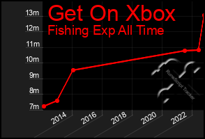 Total Graph of Get On Xbox