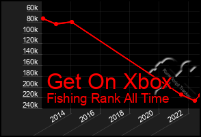 Total Graph of Get On Xbox