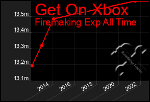 Total Graph of Get On Xbox