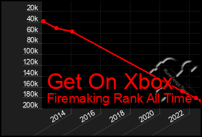 Total Graph of Get On Xbox