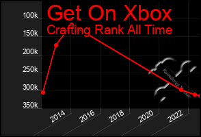 Total Graph of Get On Xbox
