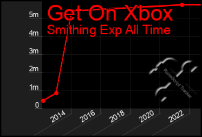 Total Graph of Get On Xbox