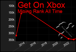 Total Graph of Get On Xbox