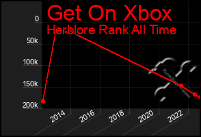 Total Graph of Get On Xbox
