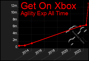 Total Graph of Get On Xbox