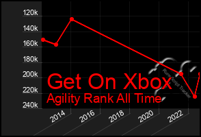 Total Graph of Get On Xbox