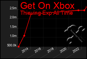 Total Graph of Get On Xbox