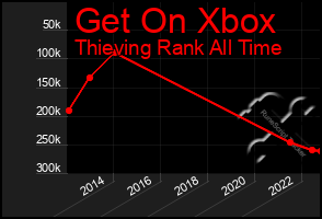 Total Graph of Get On Xbox