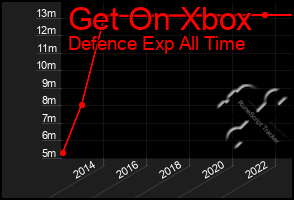 Total Graph of Get On Xbox