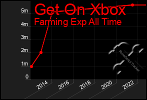 Total Graph of Get On Xbox