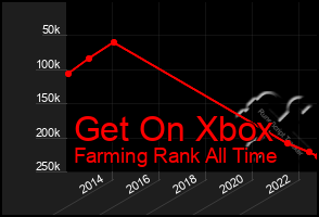 Total Graph of Get On Xbox