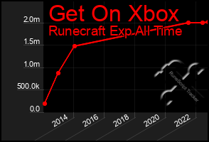 Total Graph of Get On Xbox