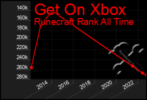 Total Graph of Get On Xbox