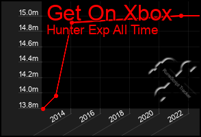 Total Graph of Get On Xbox