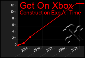 Total Graph of Get On Xbox