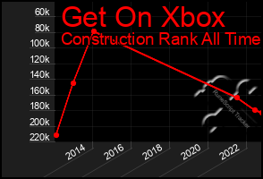 Total Graph of Get On Xbox