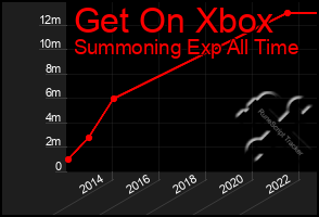Total Graph of Get On Xbox