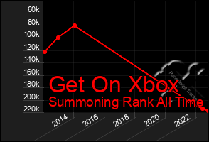 Total Graph of Get On Xbox