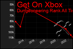 Total Graph of Get On Xbox