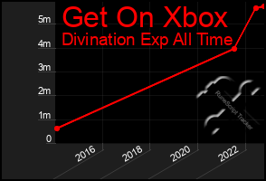 Total Graph of Get On Xbox