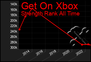 Total Graph of Get On Xbox