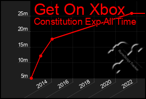 Total Graph of Get On Xbox