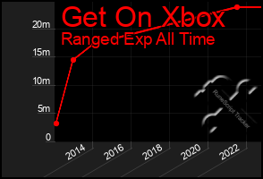 Total Graph of Get On Xbox